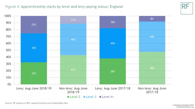 Changes by level and levy-paying employers