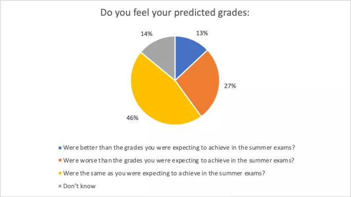 The majority of students does not believe their predicted grade is what they would have achieved in the summer exams