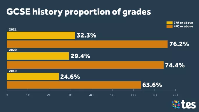 GCSE Results Day 2021 history