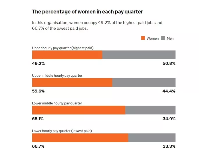 IB data on gender pay gap