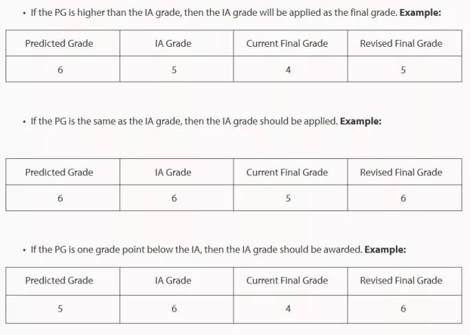 Examples of re-grading from the IB statement