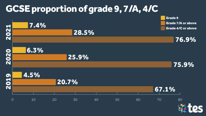 Record Breaking GCSE Results and Top Grades 2021 T&E