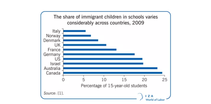 picture of immigrant children graph