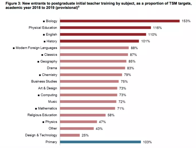 New entrants to postgraduate initial teacher training by subject, as a proportion of TSM targets, academic year 2018 to 2019.