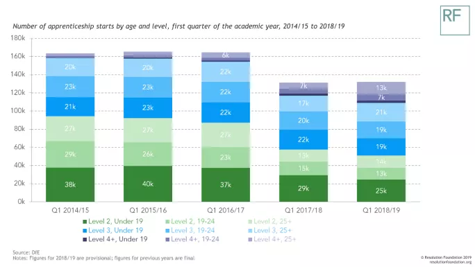 A bar chart showing the number of apprenticeship starts by age and level in Q1 from 2014-15 to 2017-18