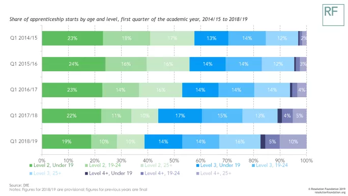 A chart showing the share of apprenticeship starts by age and level in 2017-18