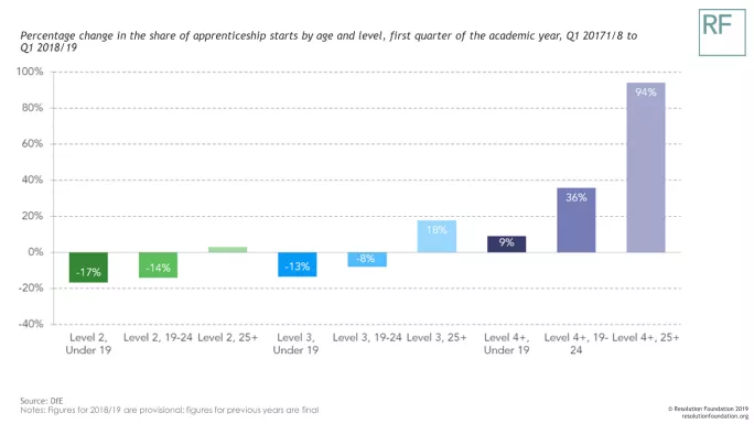 A graph showing the percentage change in the share of apprenticeship starts by age and level 
