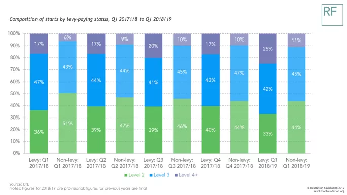 A graph showing the composition of starts by levy-paying status in 2017-18 