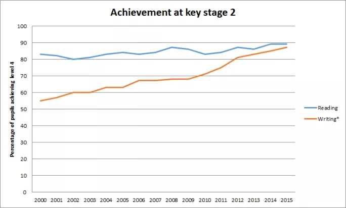 reading and writing results over time