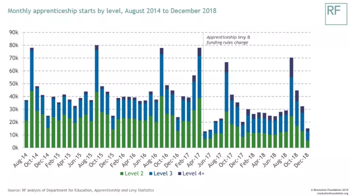 graphs based on the most recent apprenticeship statistics