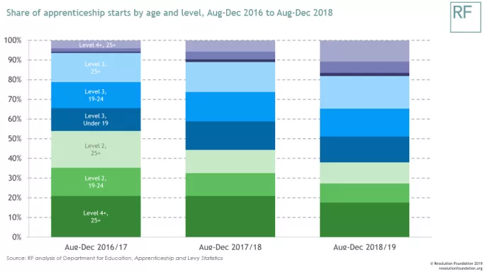 graphs based on the most recent apprenticeship statistics