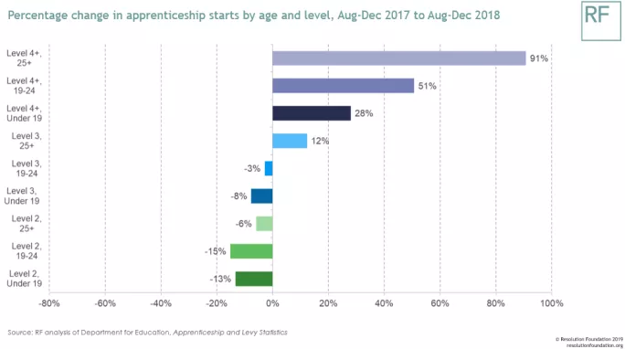 graphs based on the most recent apprenticeship statistics