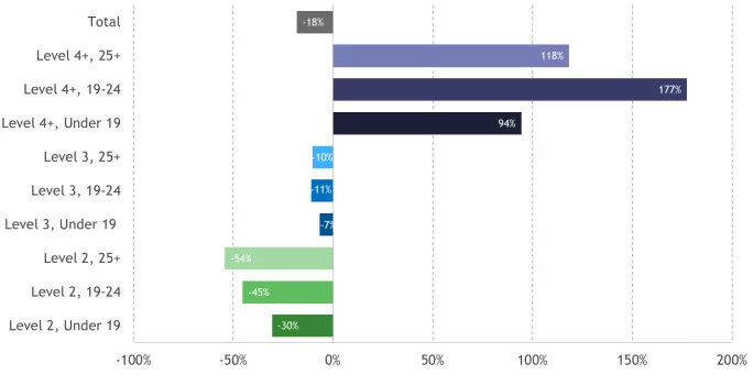 Figure 2: Percentage change in apprenticeship starts by age and level: Aug-Feb 2016/17 and Aug-Feb 2018/19