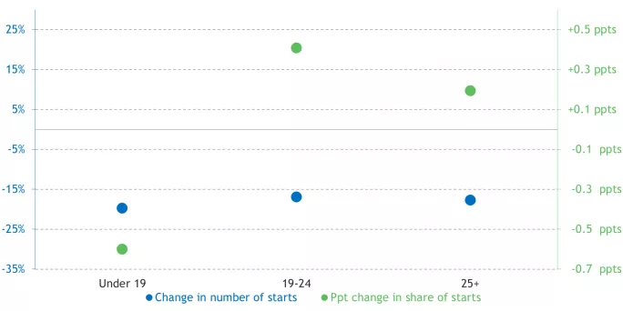 Figure 3: Change in apprenticeship starts by age, Aug-Feb 2016/17 to Aug-Feb 2018/19
