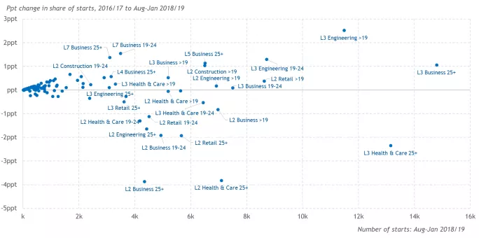 Figure 4: Apprenticeship starts by age, level and sector