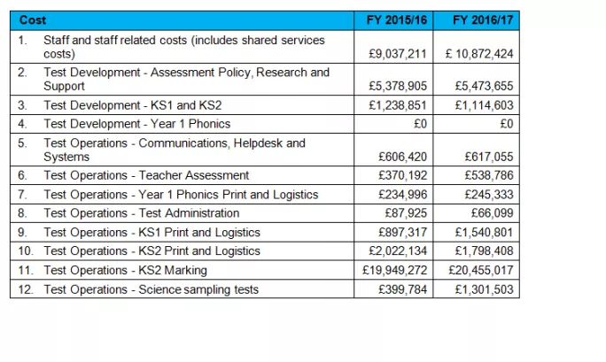 foi table for cost of sats in 2015 and 2016