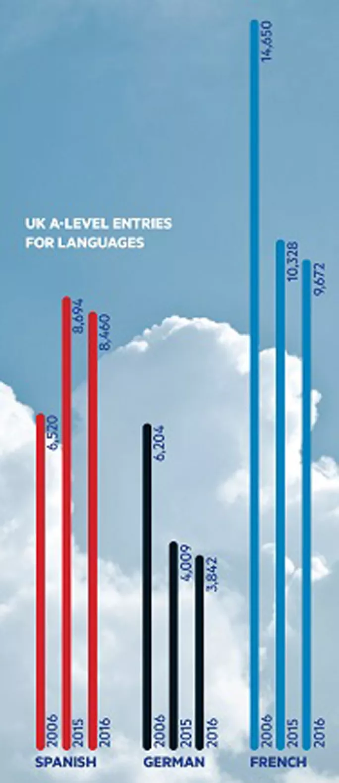 Languages A level entries