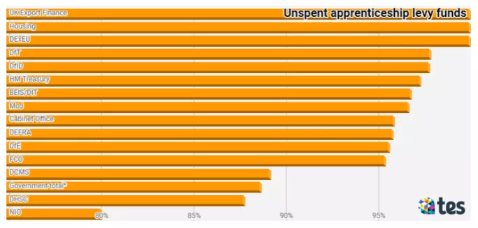 A graph showing how much each government department has left to spend of its apprenticeship levy funds