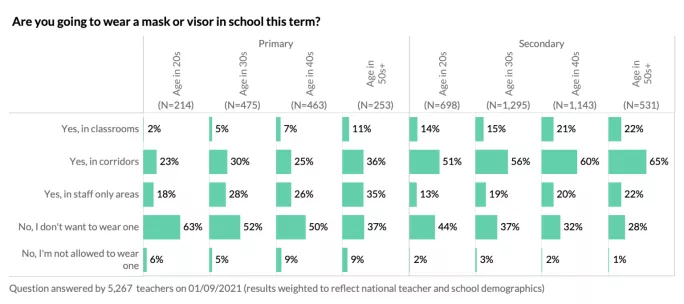 Graph showing proportion of teachers planning to wear masks in schools