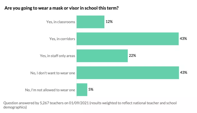 Graph showing proportion of teachers planning to wear masks in schools