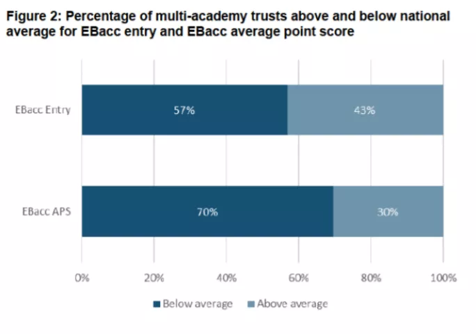 Percentage of multi-academy trusts above and below national average for EBacc entry and EBacc average point score