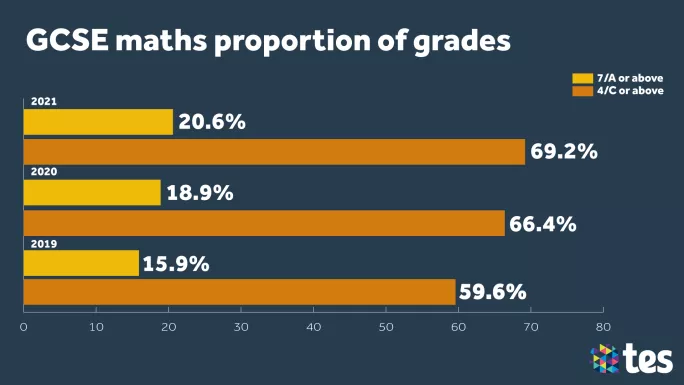 GCSE Results Day 2021 maths