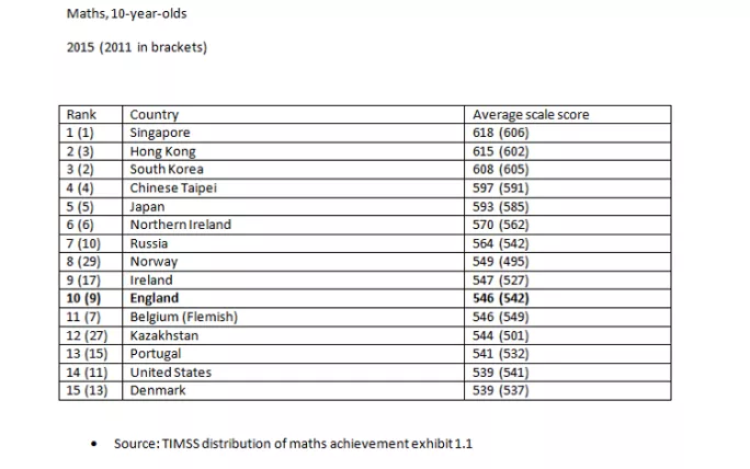 maths scores for 10 year olds 2011 and 2015