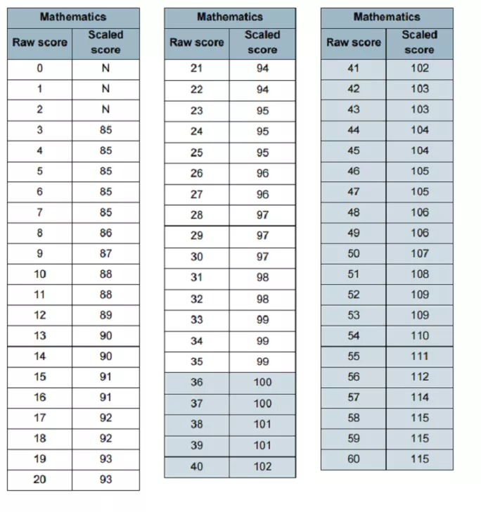 maths key stage 1 scaled scores conversion table