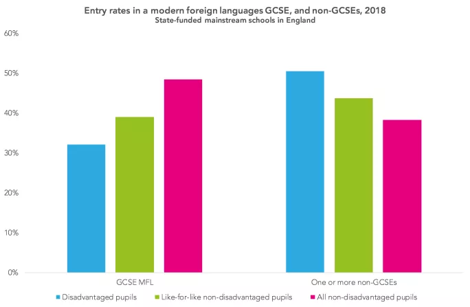 Entry rates in MFL GCSEs and non-GCSEs