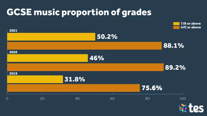 GCSE Results Day 2021 music