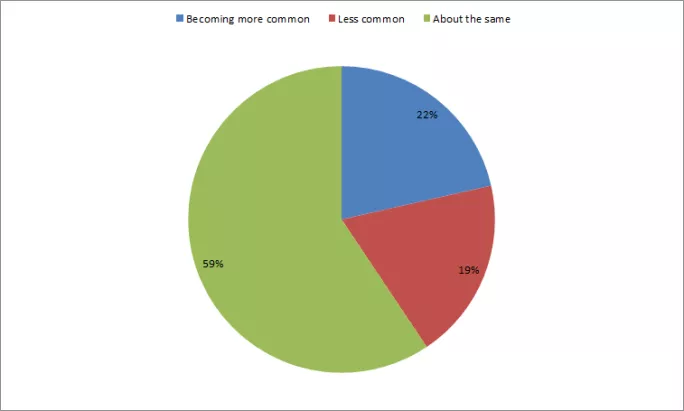 incidents becoming more common?