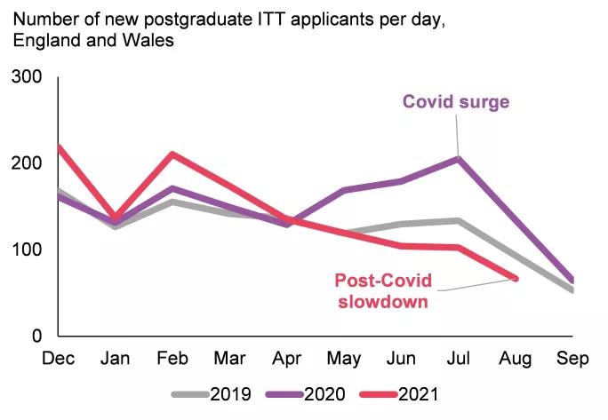 ITT uptake data from NFER