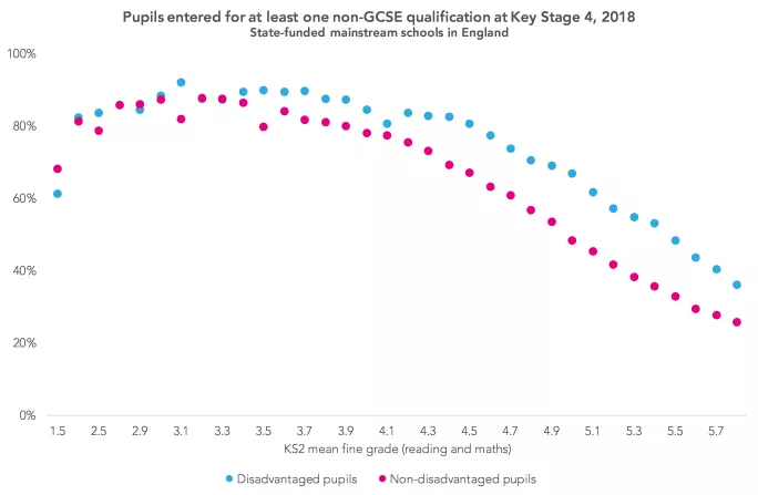 Pupils entered for at least one non-GCSE qualification at KS4