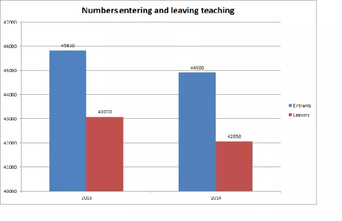 Numbers entering and leaving teaching