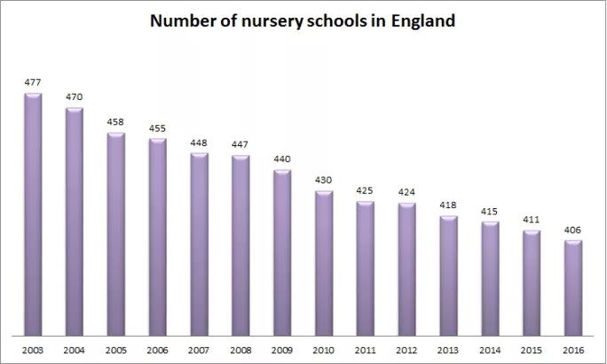 number of nursery schools in england