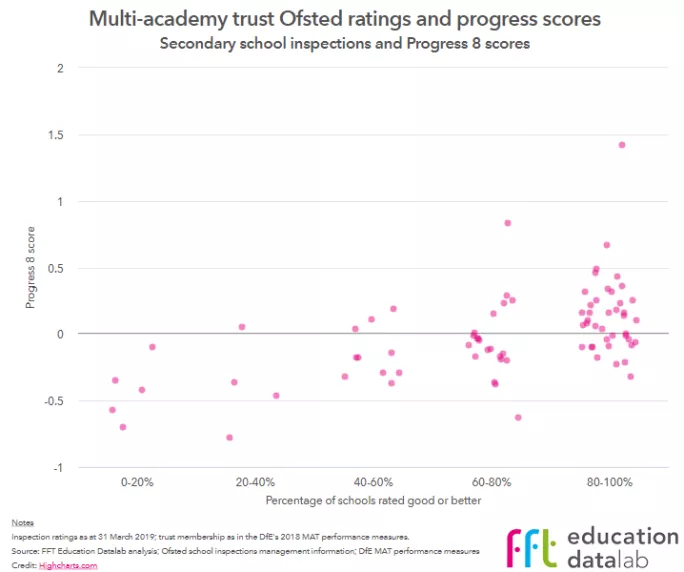 MAT secondary P8 v Ofsted ratings