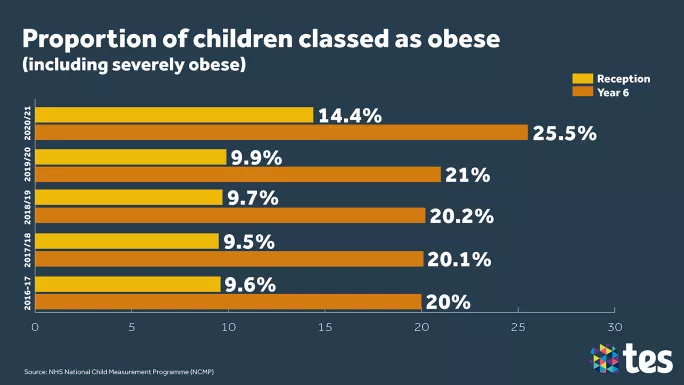 Child obesity graph