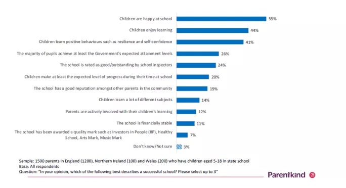 Parentkind chart showing what makes a successful school