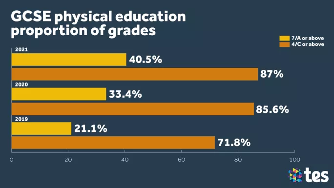 GCSE Results Day 2021 PE