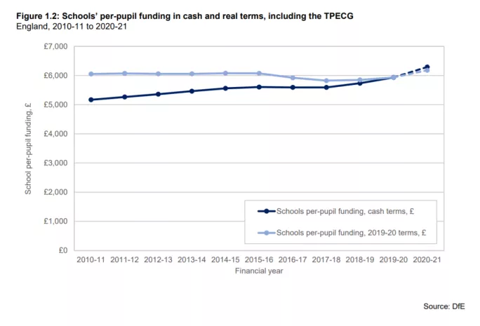 Schools' per-pupil funding in cash and real terms