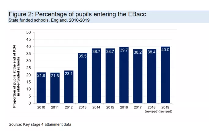 Graph showing EBacc entry rate in 2019