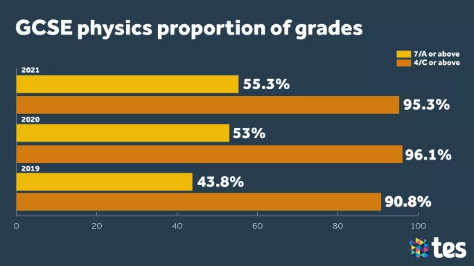 GCSE Results Day 2021 physics