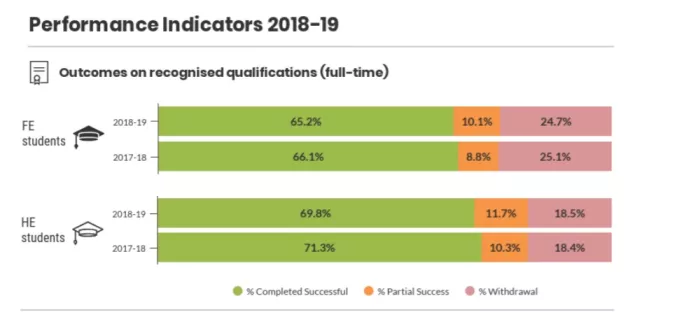 SFC data shows success rates in full-time HE and FE