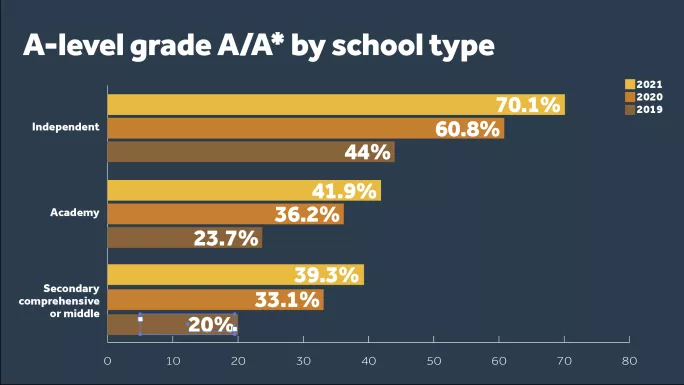 Private schools