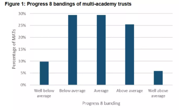 Progress 8 bandings of multi-academy trusts