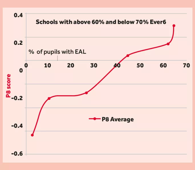 Progress 8 for schools with between 60-70% Ever 6