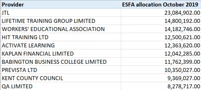 Allocations from the ESFA 