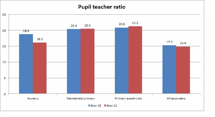 pupil teacher ratio