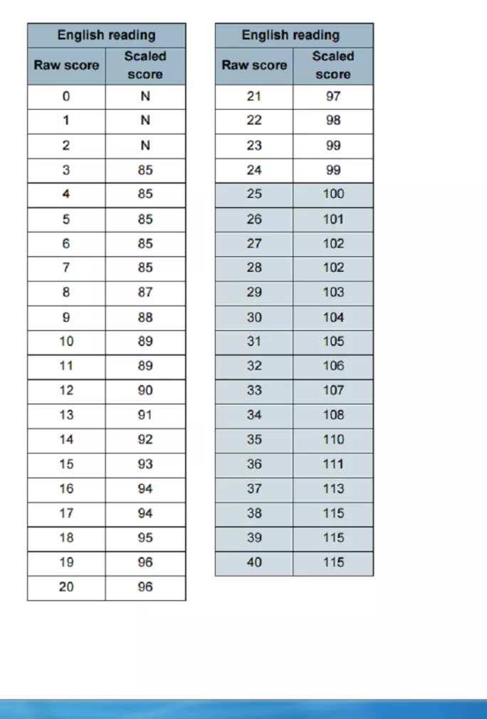 reading ks1 scaled score conversion table