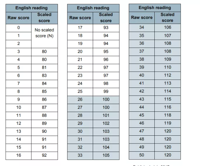 Sats What marks are needed to reach the expected standard in each